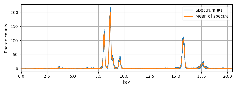 Input data