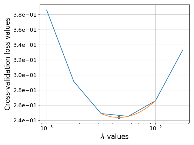 cross-validation TV